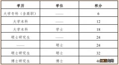 2023雄安新区积分落户教育背景指标计算方式一览