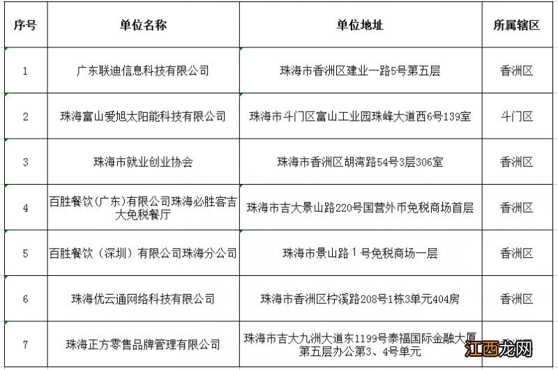 2023年珠海高校毕业生就业见习单位认定名单