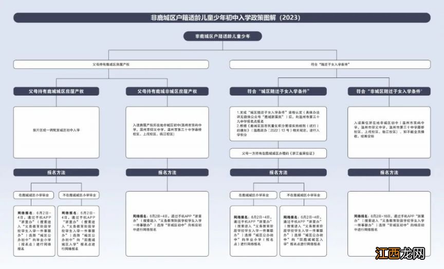 2023温州鹿城公办初中招生报名时间+流程+常见问答