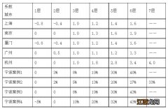 宁波加装电梯费用分摊标准 比例 宁波加装电梯费用分摊标准+比例