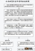 桂林公租房申请审核流程及时间 桂林公租房申请审核流程