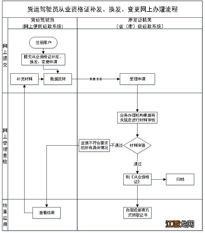 附流程图解 内蒙古出租车从业资格证变更怎么办理