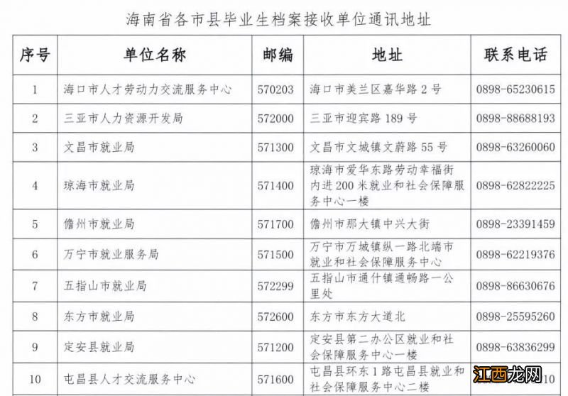 海南省毕业生档案网上报到 2023海南各市县毕业生档案接收地址