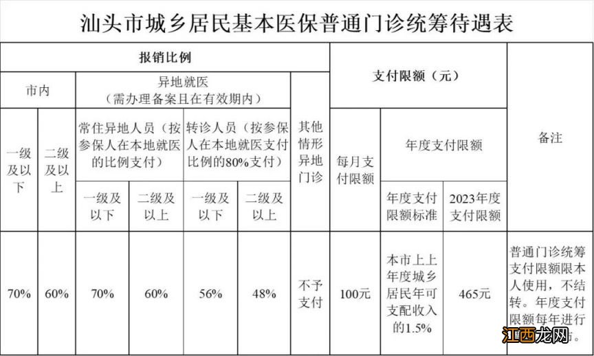 汕头居民医保门诊怎么报销的 汕头医保卡门诊报销额度