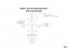 宝鸡养老保险维护的办理流程 宝鸡养老保险客服电话