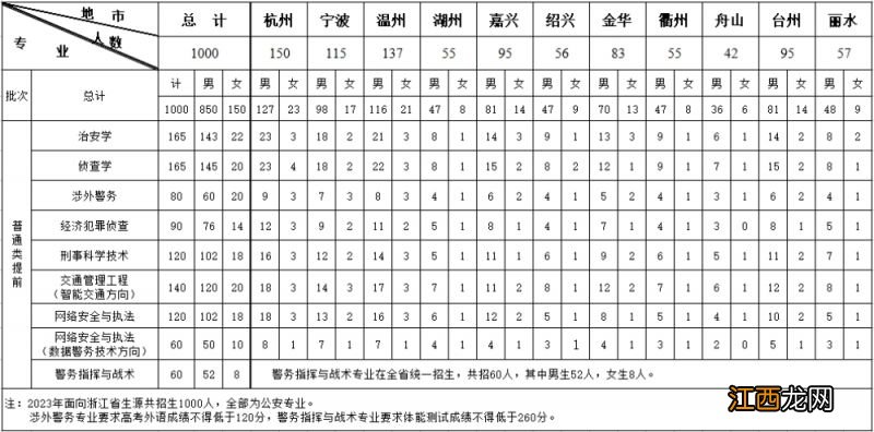 浙江警察学院2023年三位一体招生计划