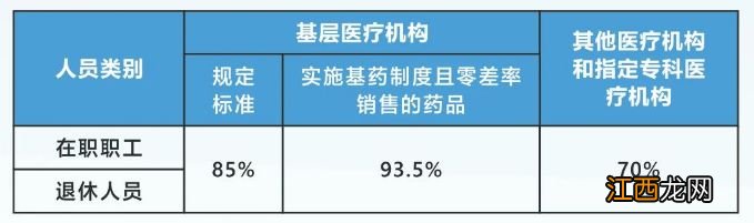 广州城镇职工医保报销比例是多少啊 广州城镇职工医保报销比例是多少