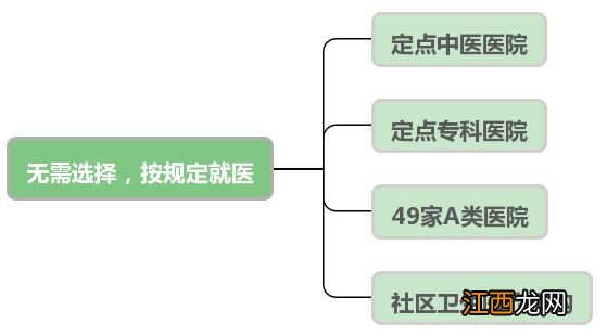 北京不用选也能报销的定点医院有哪些？附查询方法