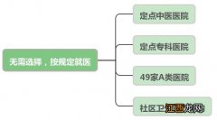 北京无需事先选择的定点医疗机构怎么查询？