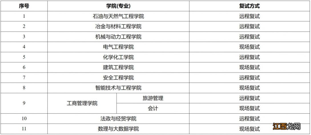 2023重庆科技学院硕士研究生招生复试录取规定