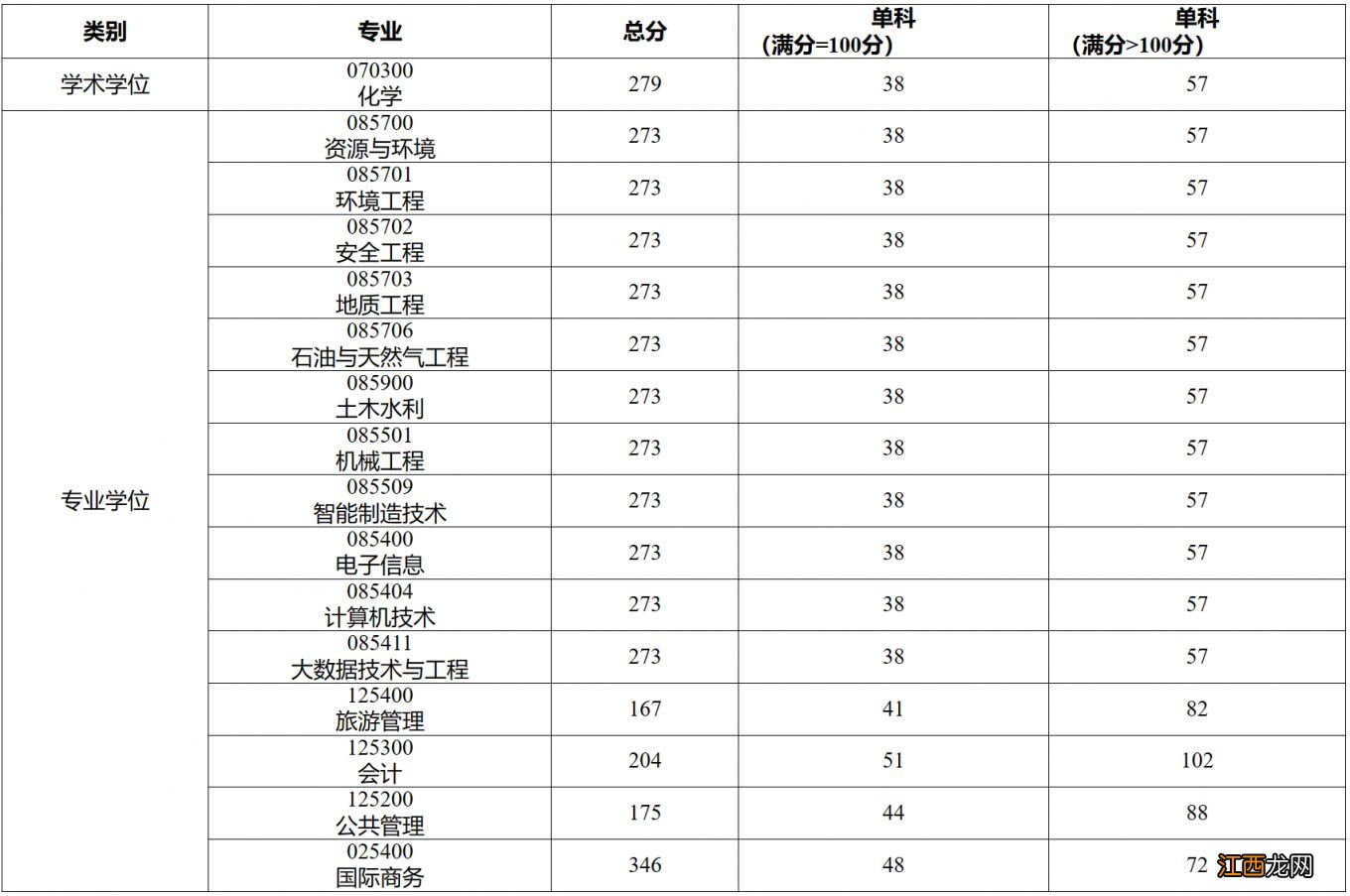 重庆科技学院研究生分数 2023重庆科技学院考研复试分数线