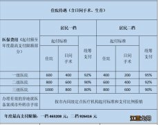 中山市住院费用医保报销比例是多少 中山住院医疗报销比例