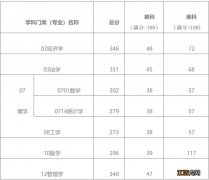 2023重庆理工大学考研复试分数线 2021年重庆理工大学研究生复试线