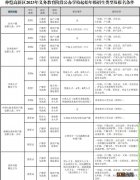 2023仲恺高新区义务教育阶段招生报名类型+条件+材料