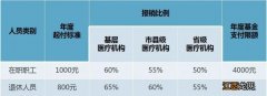 合肥医保怎么报销 合肥医保怎么报销流程