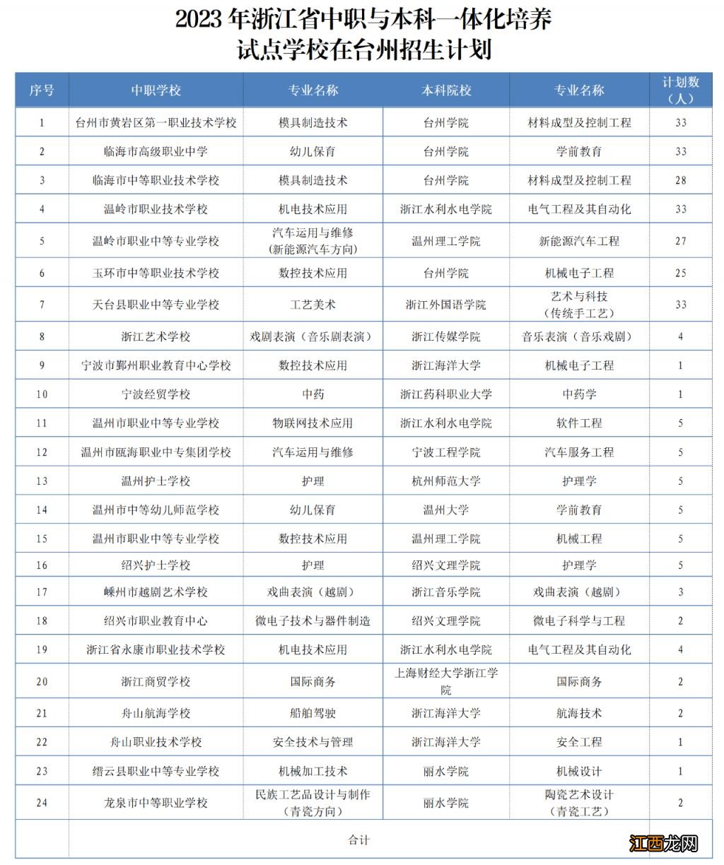 台州中职与应用型本科一体化 2023台州中职与本科一体化招生政策