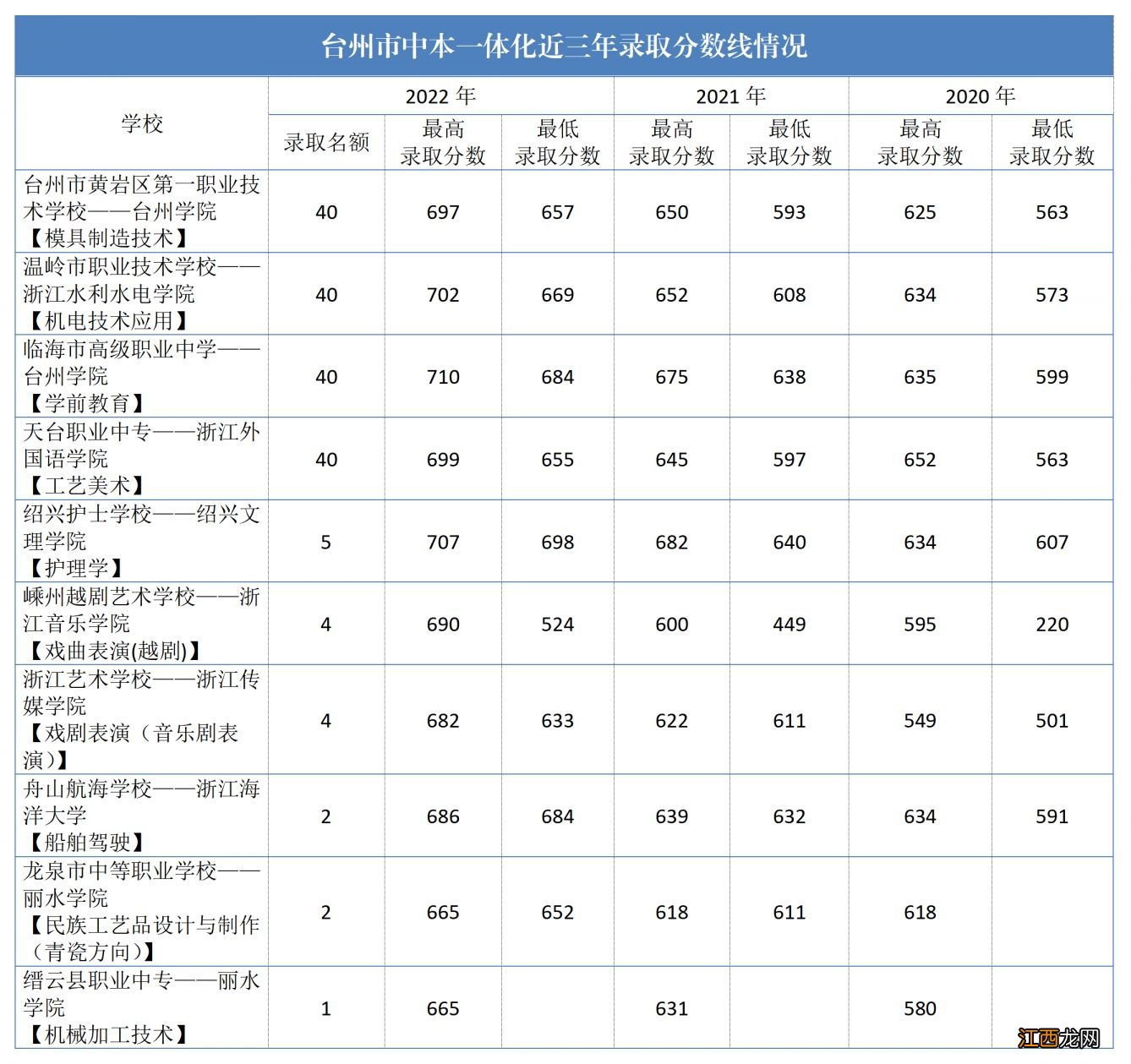 台州中职与应用型本科一体化 2023台州中职与本科一体化招生政策