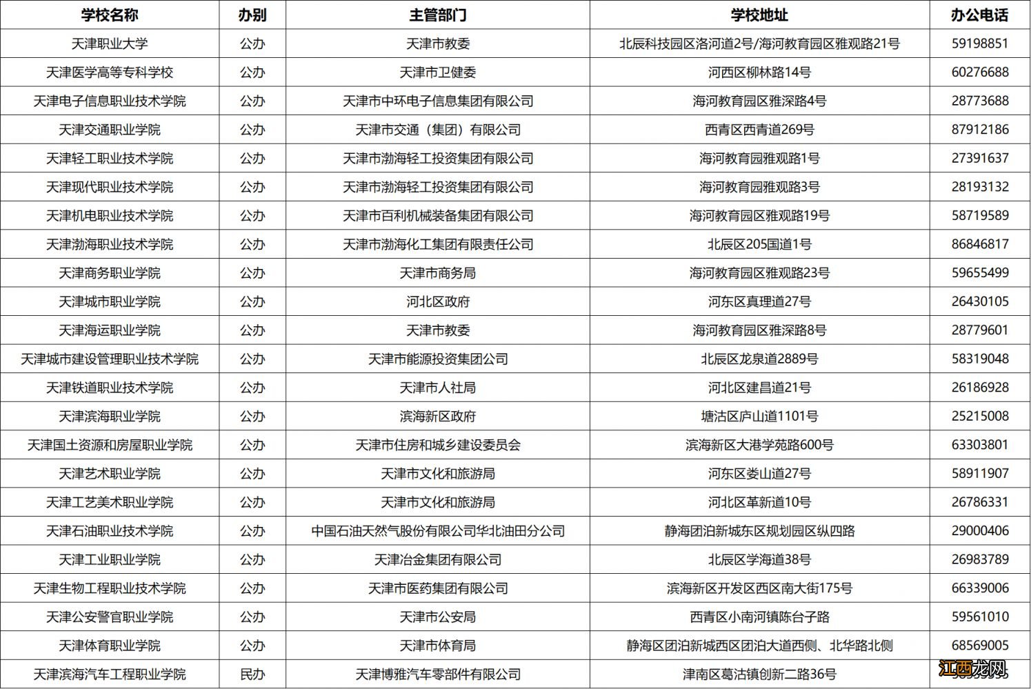 天津高等职业学校汇总 天津高等职业技术学院排名