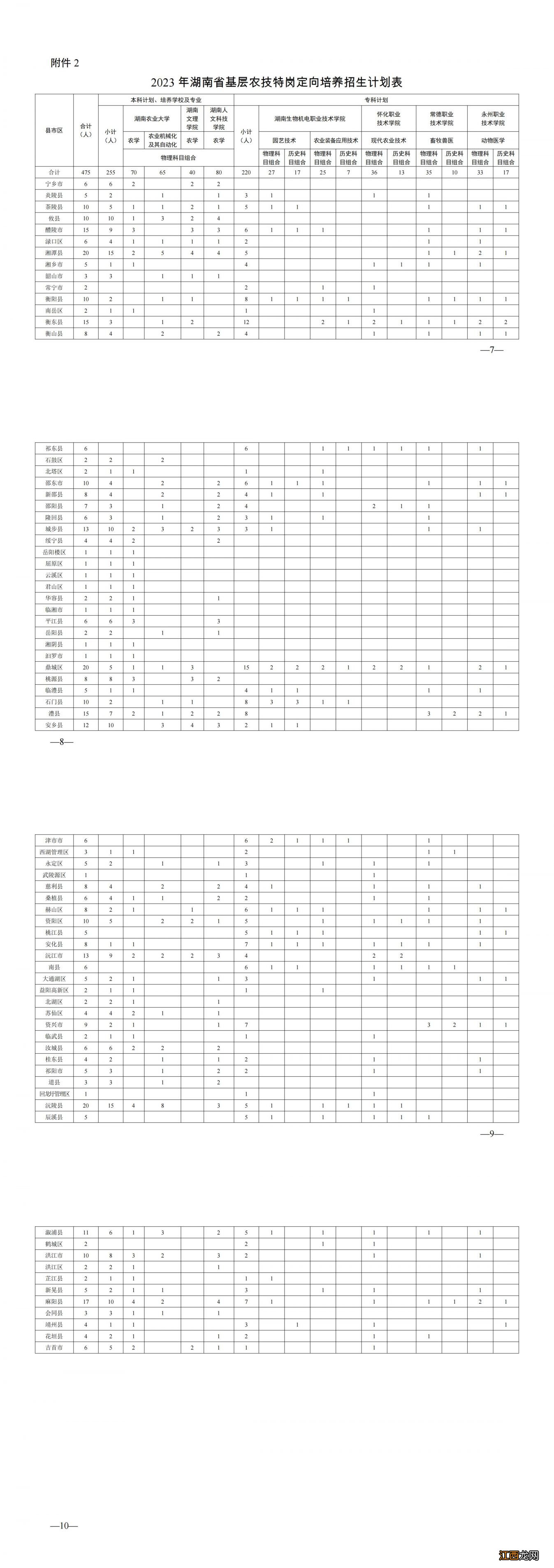 2023湖南省本土化专科免费医学生培养招生计划