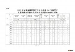 2023湖南省本土化专科免费医学生培养招生计划