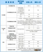 无锡城镇职工医疗保险报销比例 无锡城镇职工医保报销比例是多少