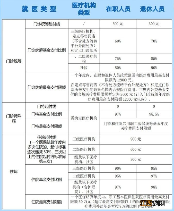 无锡城镇职工医疗保险报销比例 无锡城镇职工医保报销比例是多少