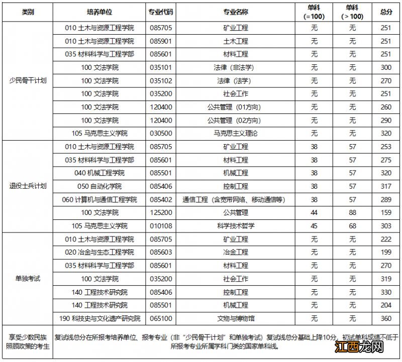 2023北京科技大学考研复试分数线公布 北京科技大学2021年考研复试线