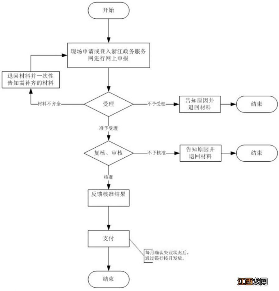 温州网上申请失业金领取流程视频 温州网上申请失业金领取流程