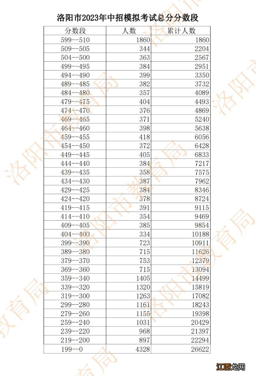 2023年洛阳中考一模分数段统计表 洛阳中考一模二模三模时间