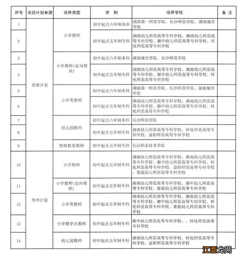 2023湖南初中起点乡村教师公费定向培养计划招生安排