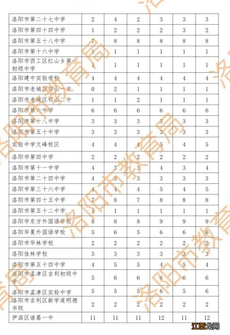 2023洛阳分配生名额公布 河南洛阳分配生名额是怎么定的