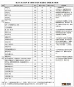 2023年重庆大学考研复试分数线 2021重庆大学考研复试分数线