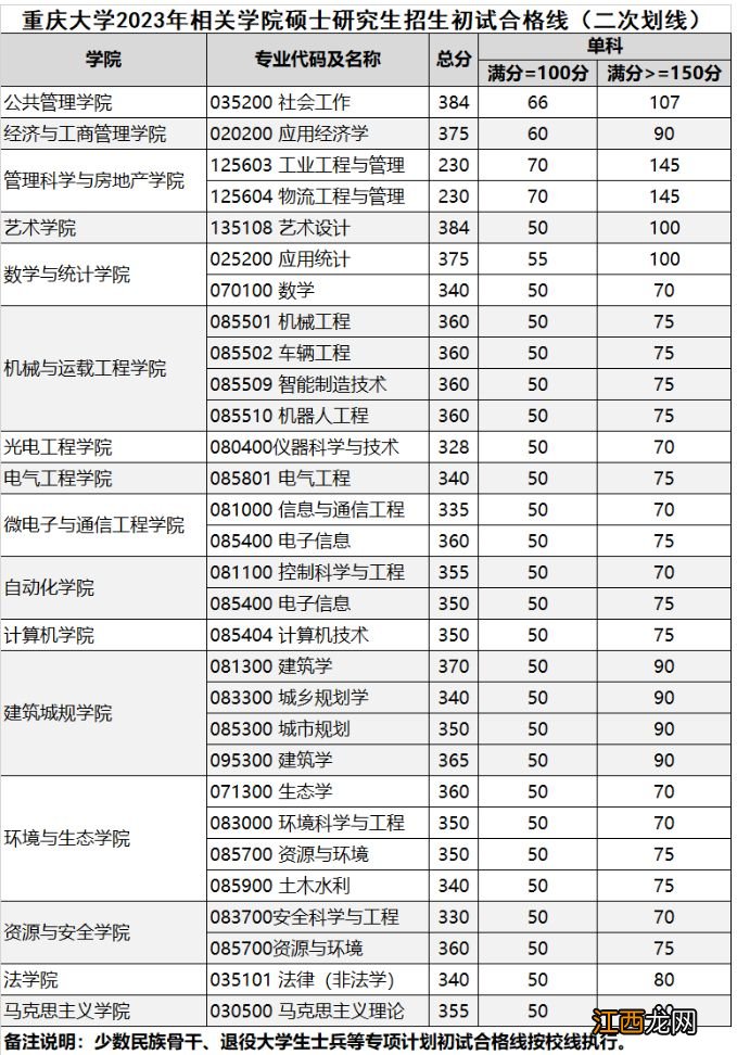 2023年重庆大学考研复试分数线 2021重庆大学考研复试分数线