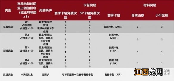 率土之滨兵合车错开荒难度表 率土之滨兵合车错赛季结算规则