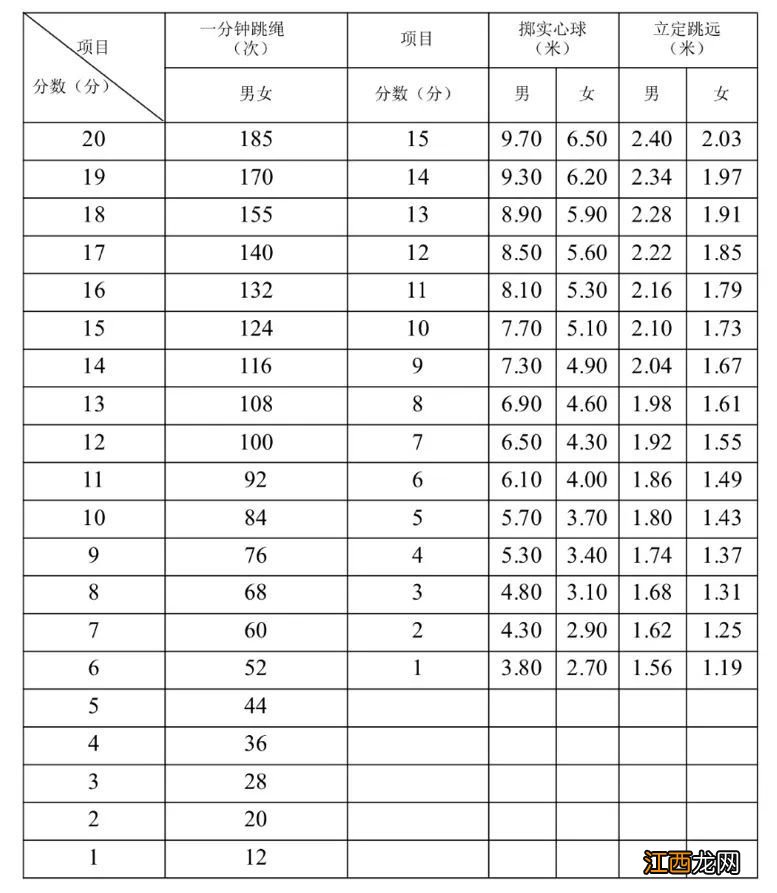 2023重庆中招体考科目及分数线是多少 2023重庆中招体考科目及分数线