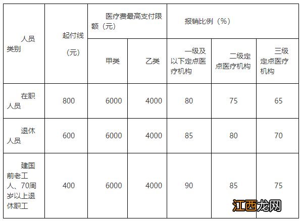 连云港城镇职工医保报销比例是多少 连云港城镇职工医保报销比例是多少钱