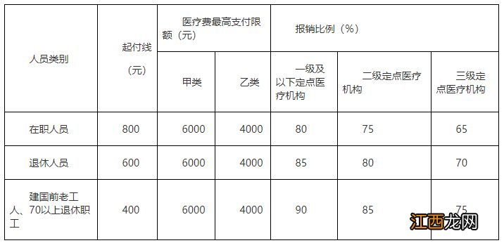 连云港城镇职工医保报销比例是多少 连云港城镇职工医保报销比例是多少钱