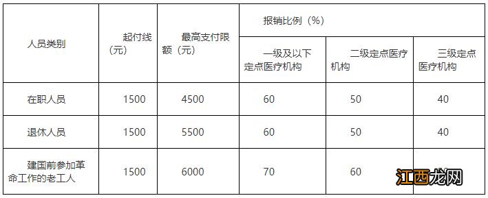 连云港城镇职工医保报销比例是多少 连云港城镇职工医保报销比例是多少钱