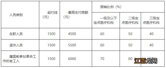 连云港城镇职工医保报销比例是多少 连云港城镇职工医保报销比例是多少钱