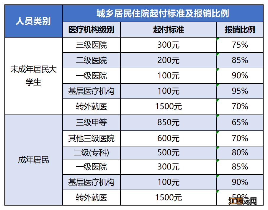 大连大学生医保报销范围 大连大学生医保报销范围表