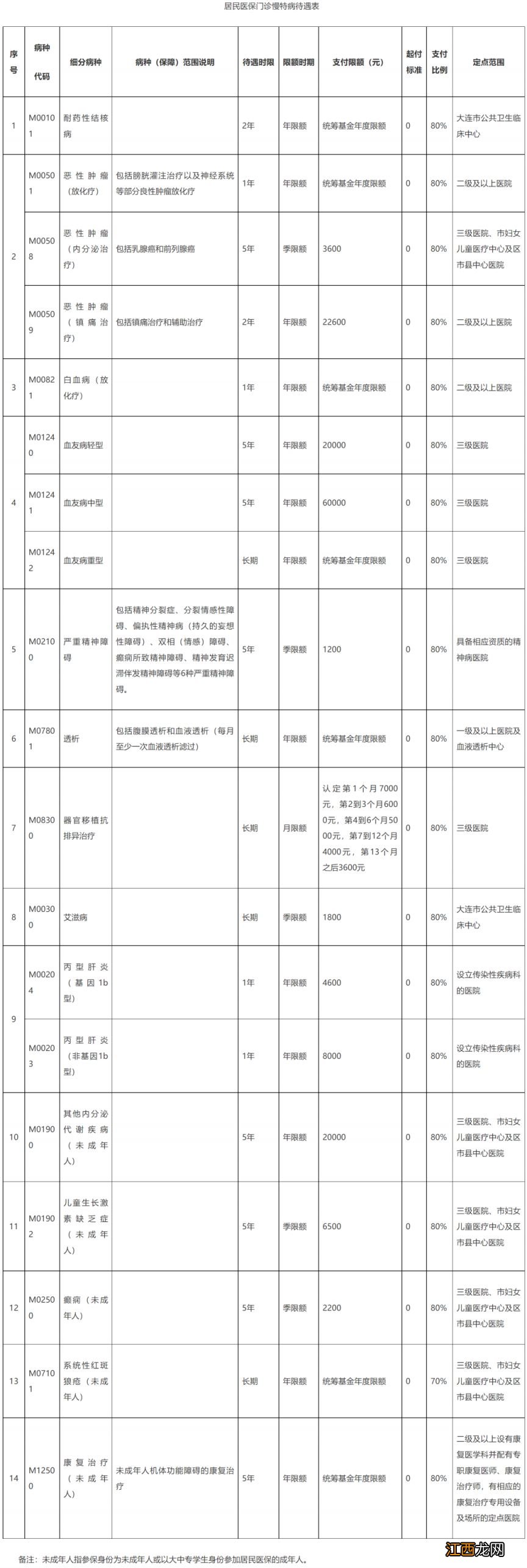 大连大学生医保报销范围 大连大学生医保报销范围表