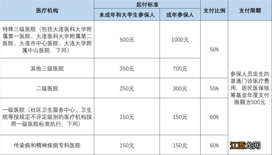 大连大学生医保报销范围 大连大学生医保报销范围表