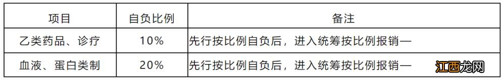 呼和浩特城镇职工医保报销比例是多少？