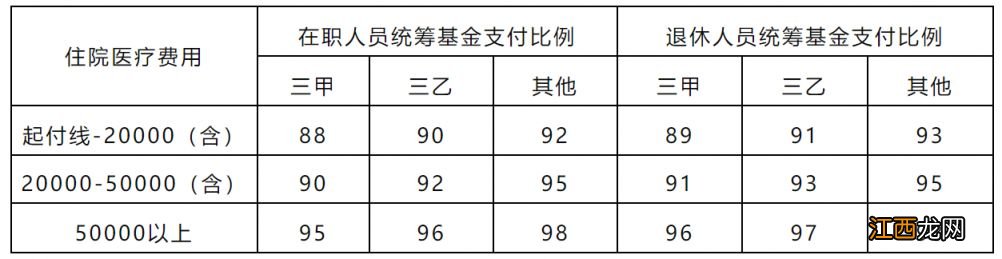 呼和浩特城镇职工医保报销比例是多少？