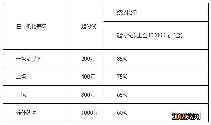 连云港住院费用医保报销比例是多少钱 连云港住院费用医保报销比例是多少