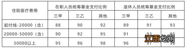 呼和浩特住院费用医保报销比例是多少？