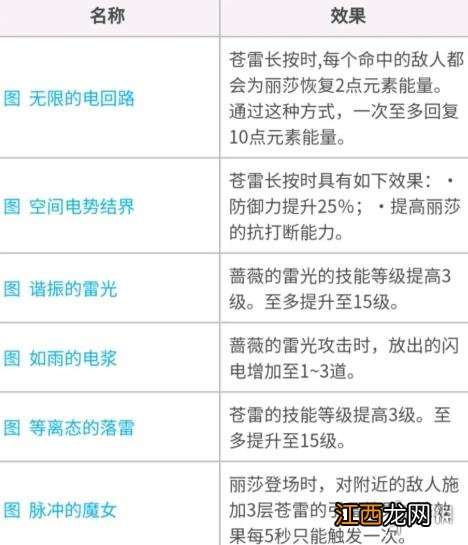 原神丽莎圣遗物武器怎么选的 原神丽莎圣遗物武器怎么选