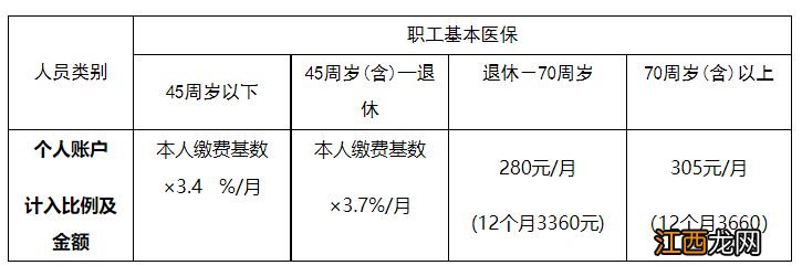 宁波2021医保个人账户划入标准 宁波医保个人账户划入标准2023年