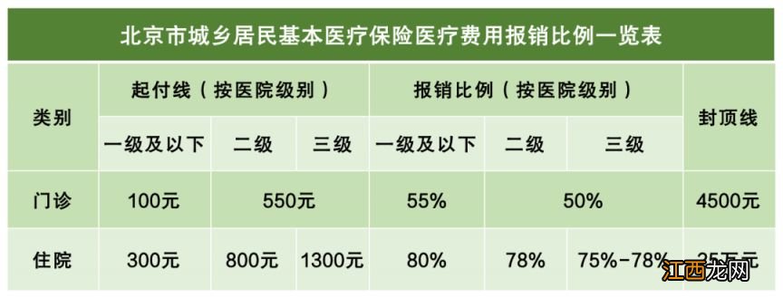 北京医保去天津看病报销比例是多少啊 北京医保去天津看病报销比例是多少