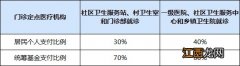 西安居民医保门诊统筹报销上限及比例是多少？